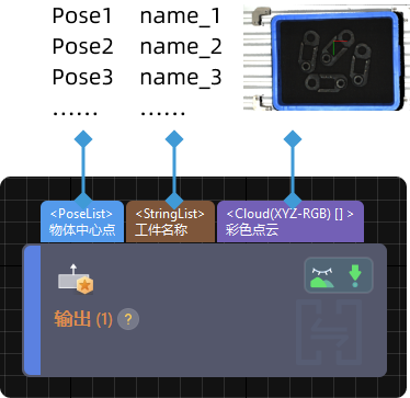 input and output