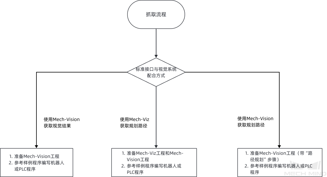 picking standard interface