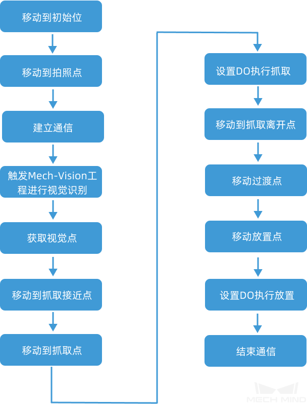 program build workflow