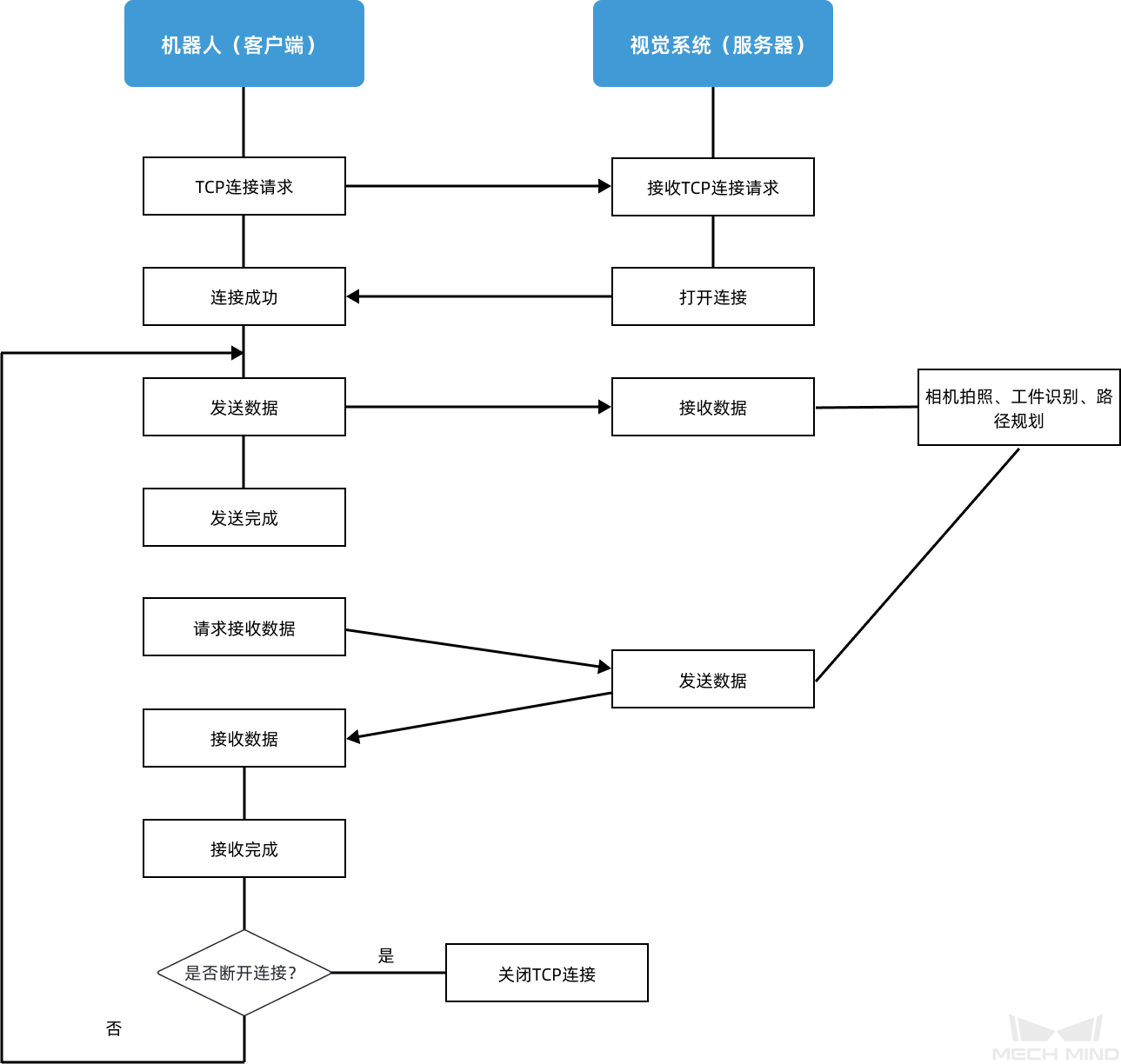 tcp communication diagram