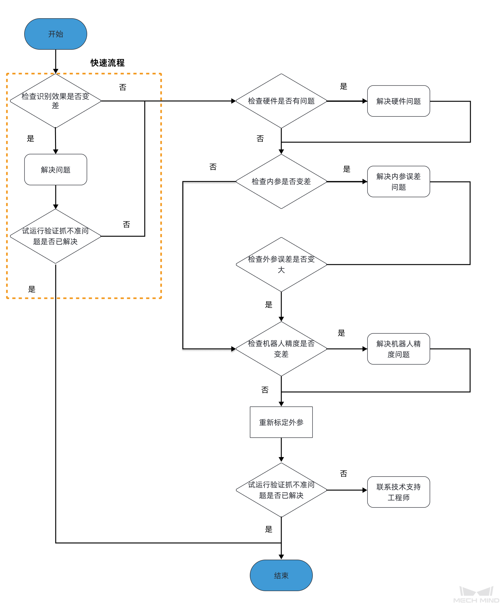 troubleshooting picking errors