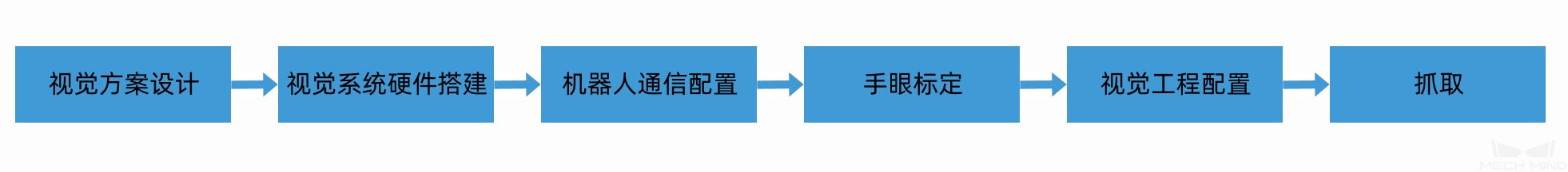 deployment workflow