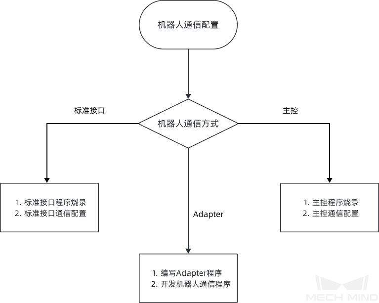 robot communication configuration