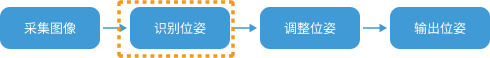 vision process overview