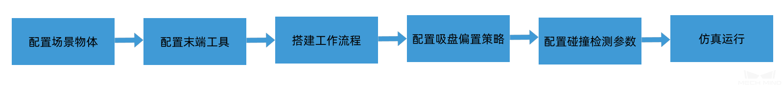 viz project config workflow