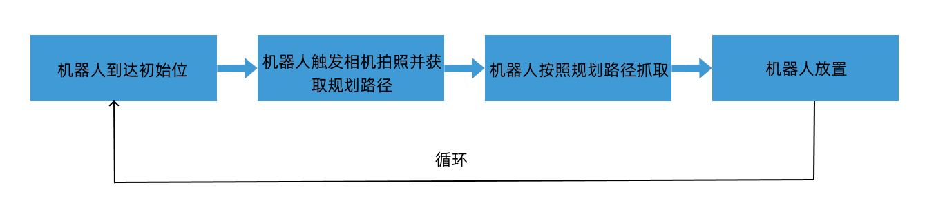 picking workflow