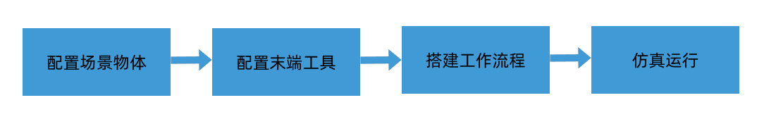 viz project config workflow