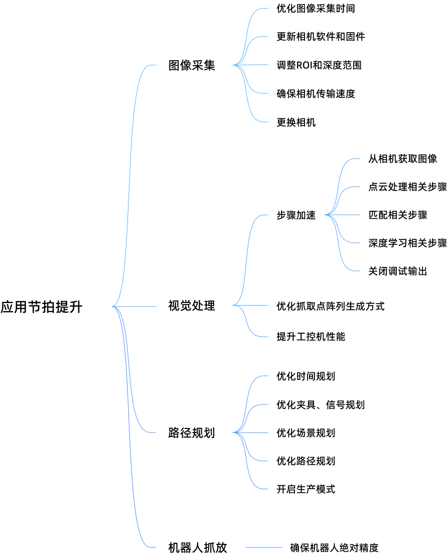 cycle time improvement approach