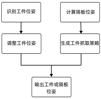 mix 2.1.1 single project process