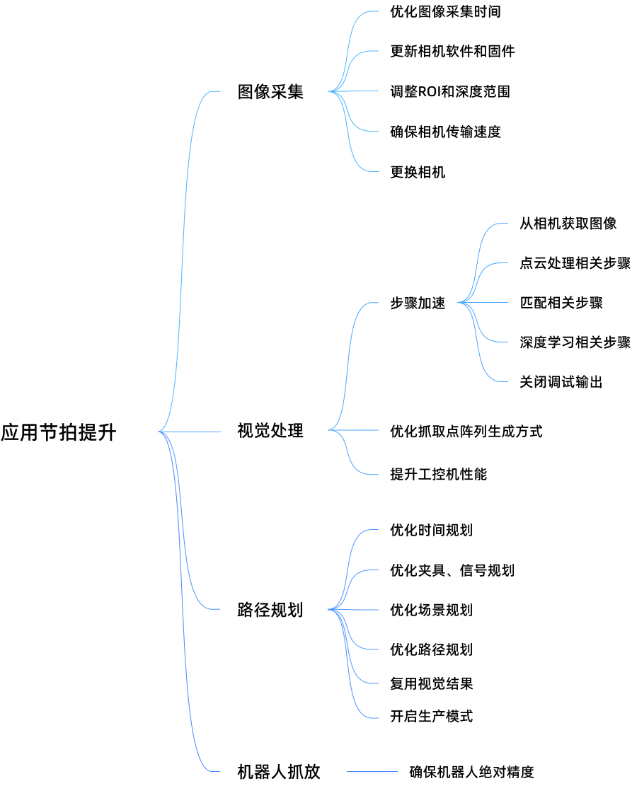 cycle time improvement approach