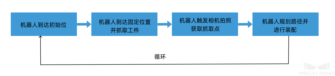 picking workflow