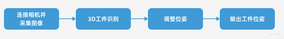 project workflow