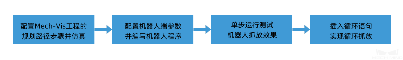 picking workflow config