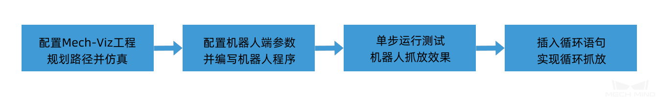 picking workflow config